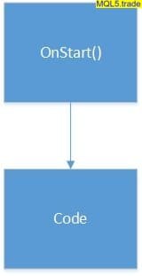 MQL4 – The Code Flow in Expert Advisors, Indicators and Scripts